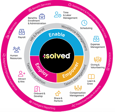 The isolved People Cloud platform wheel: HR & payroll, workforce management, talent management, and employee experience